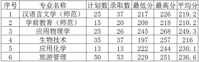 杭州师范大学2017年专升本录取情况.jpg