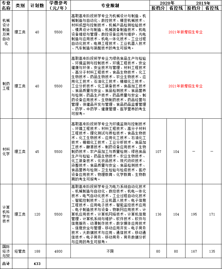 湖州学院2021年“专升本”招生指南png