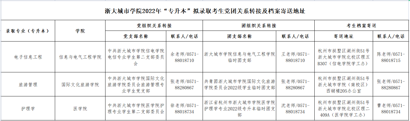 关于浙大城市学院2022年“专升本”拟录取考生党团关系转接及档案寄送地址的通知.png